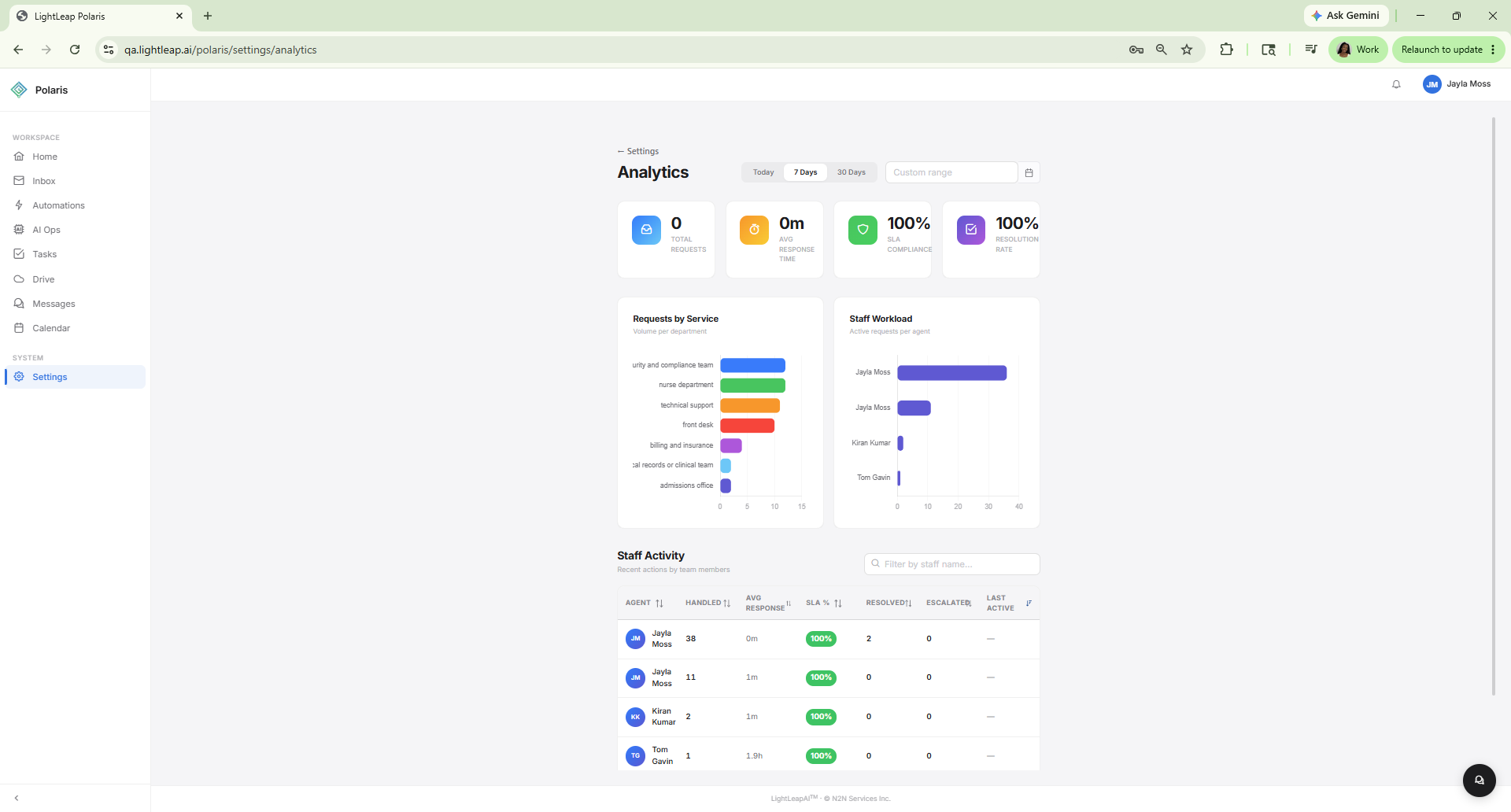 Polaris Analytics dashboard with KPIs at the top, requests by service bar chart, staff workload bars, and a staff activity table.